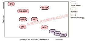 日本大同DHA1热作模具钢 日本大同DHA1-A耐磨性疲劳性优 DHA1圆